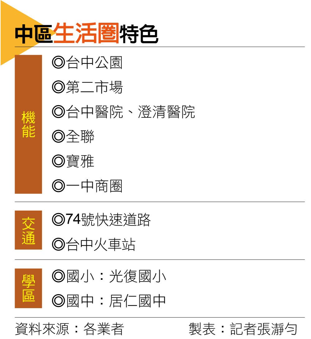 【台中】百億大車站計畫、民間企業進駐加持 翻轉台中中區形象