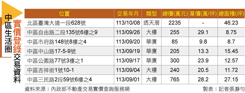 【台中】百億大車站計畫、民間企業進駐加持 翻轉台中中區形象