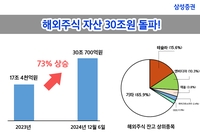 서학개미 몰리자…삼성증권 해외주식 자산 30조원 돌파