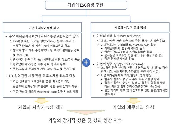 ESG 경영 이행을 통한 건설기업 단위의 성과 창출 경로