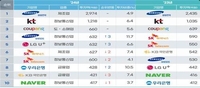 올해도 국내 기업 정보보호 투자액·인력 1위는 삼성전자