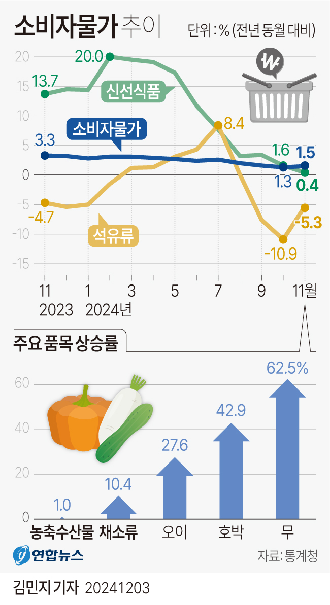 [그래픽] 소비자물가 추이