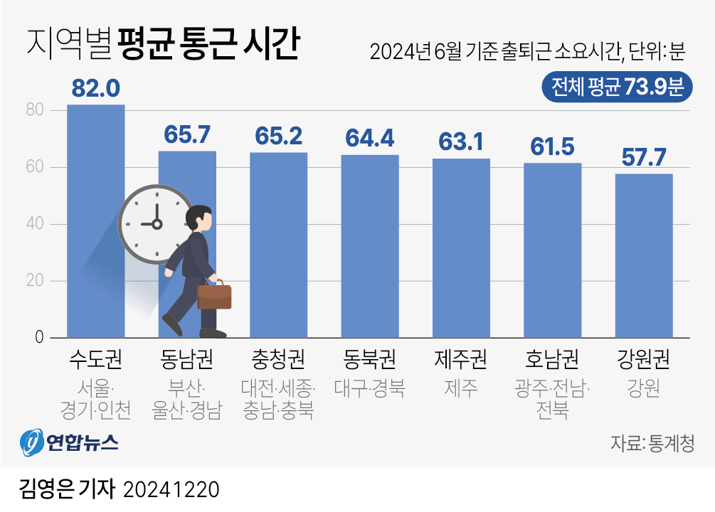 [그래픽] 지역별 평균 통근 시간