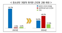 외국인 근로자 고용이유는…기업 절반 "상대적으로 낮은 인건비"