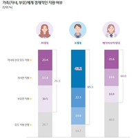 X세대 10명 중 6명 "노후 준비 언감생심"…직장에선 '빌런' 몰려