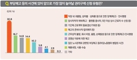 "'직장내괴롭힘·성차별' 권리구제 사건 가장 많이 늘 것"