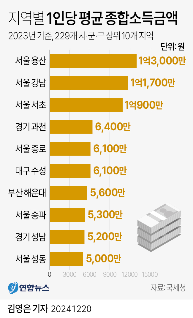  지역별 1인당 평균 종합소득금액