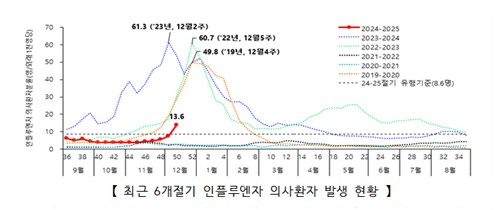 전국에 독감 유행주의보 발령…"고위험군 백신 접종해야"(종합) - 2