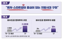 비수도권 벤처투자 두 배로 늘린다…2027년까지 2조원 규모