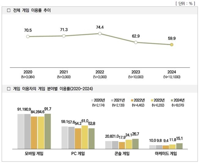 2024 게임 이용자 실태조사