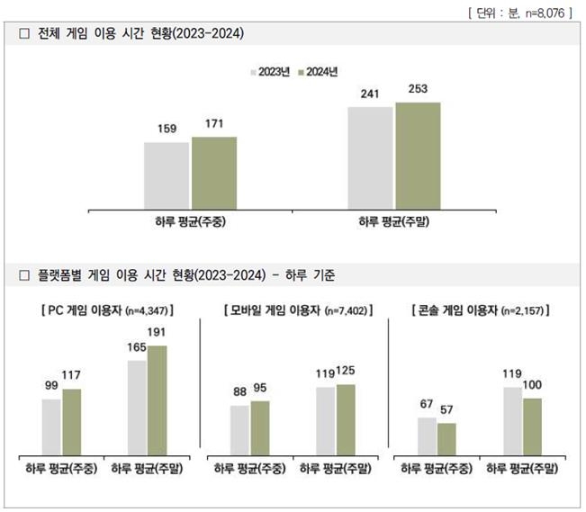 2024 게임 이용자 실태조사 중 게임 이용 시간 조사 결과