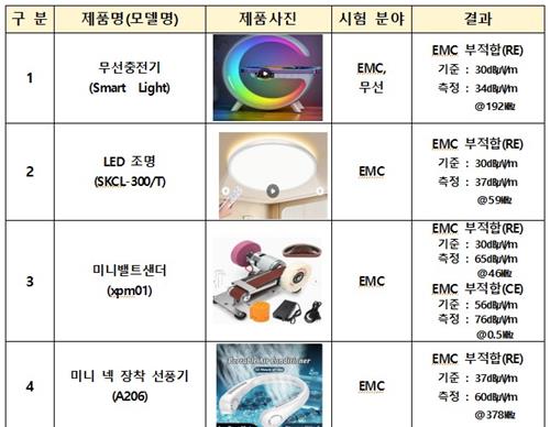 해외직구 무선충전기·LED조명 등 7개제품 국내 전파기준 부적합