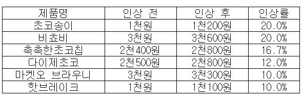 주요 가격 인상 품목