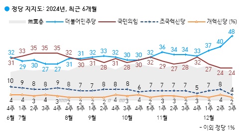 정당 지지도