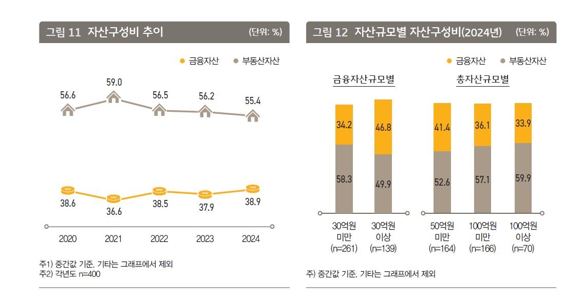 한국 부자 자산구성비 등