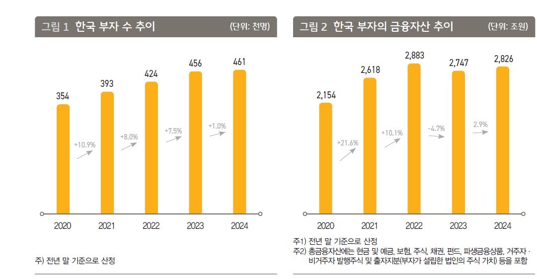 한국 부자 수 추정 등