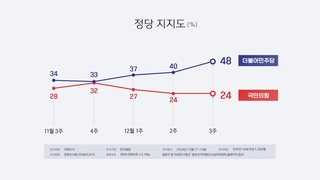 韓国与党の支持率２４％・最大野党４８％　尹政権発足後最大の差（１２月２０日）