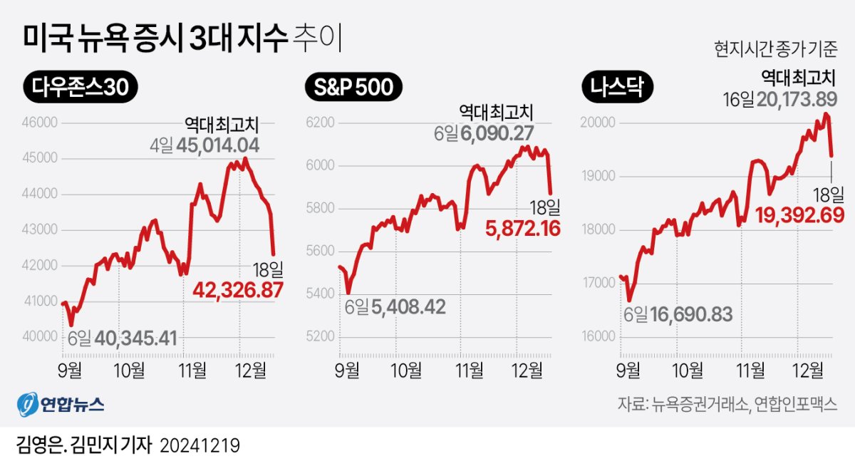 [그래픽] 미국 뉴욕 증시 3대 지수 추이