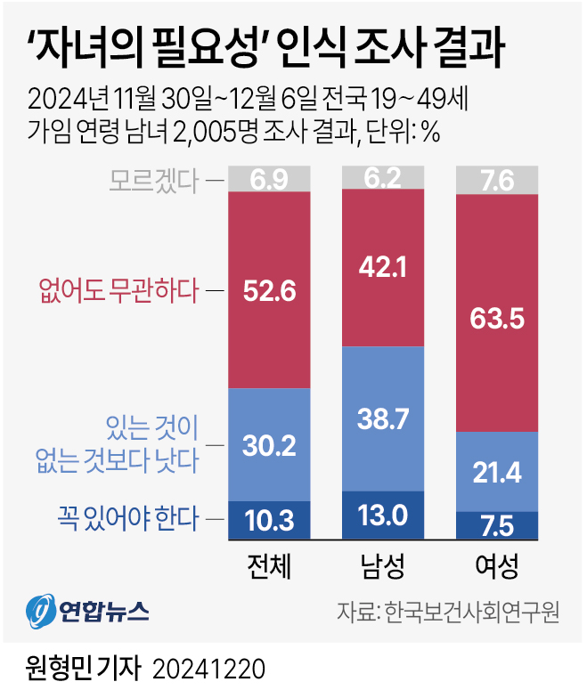 [그래픽] '자녀의 필요성' 인식 조사 결과