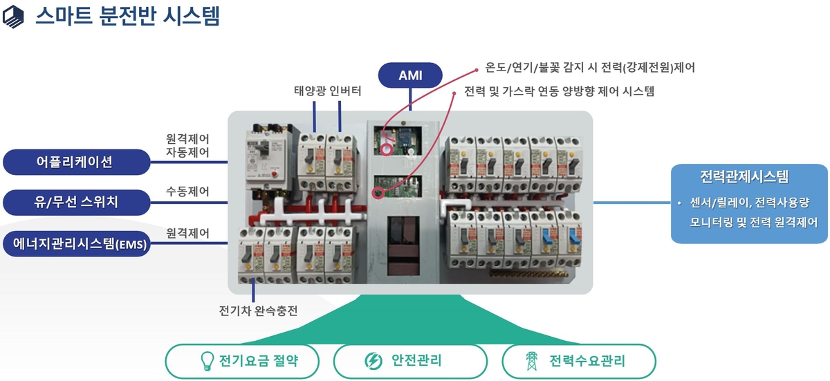 스마트 분전반 시스템