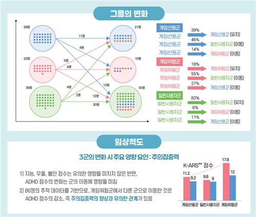 조사 대상 초·중·고등학생의 게임 이용 행태 변화