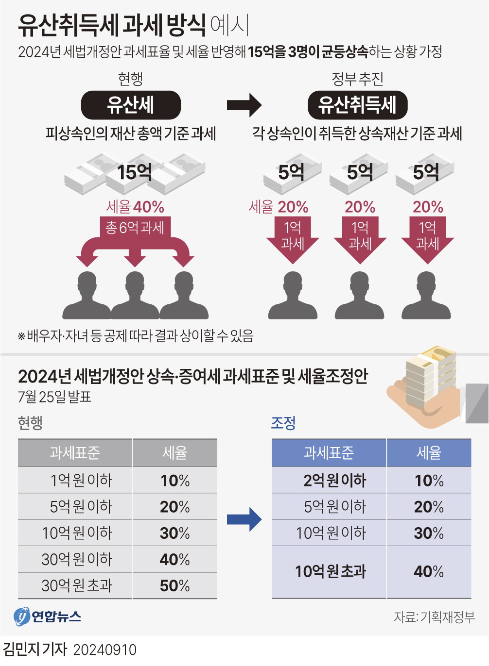 [그래픽] 유산취득세 과세 방식 예시