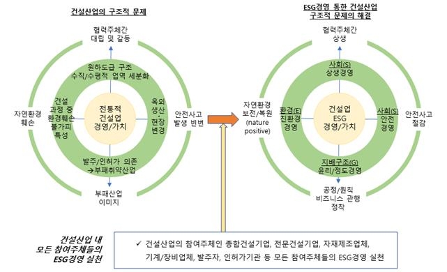 ESG경영 통한 건설산업 구조적 문제의 개선 가능성 분석