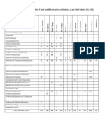 Courses Offered and The Tentative Number of Seats Available in Various Institutions, As Per DASA Scheme 2011-2012