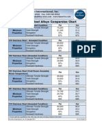 Stainless Steel Alloys Comparsion Chart