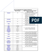 Bote, Michael Joshua P. Bsce Ii-1 Mohs Scale of Hardness of Common Minerals Mineral Mohs Hardness Mohs Hardness Test Using Common Objects To Scratch