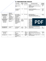 RBC Maturation Stages (Tabulated)