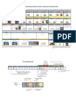 Passover, Unleavened Bread and First Fruits & Shavuot Festivals Chart