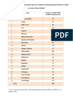 WHO Units in India