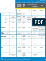 Immunization Routine Table