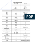 Table of Common Differentials Common Functions Derivative Integral