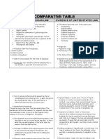 Comparative Table: Evidence of Mexican Law Evidence of United States Law