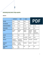 Benchmarking Canary Islands vs. Major Competitors: General Data