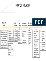 Tourism Timeline