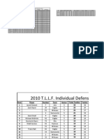 2010 Troy Little League Football Yards From Scrimmage Individual Leaders