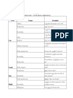 Modal Verbs Usages Examples: Modal Verb + Verb (Bare Infinitive)