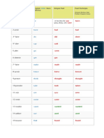 100 Most Popular English Verbs With French Translation