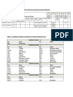 Table 1: Usual Oxidation Number of The Ions of Some Common Elements