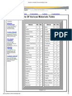 Dielectric Constants of Various Materials Table