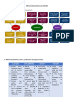 Differences Between Culture, Civilization, Society and History IO