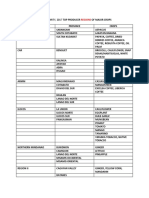Philippine Statistics Authority, 2017 Top Producer: Regions