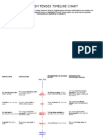 ENGLISH TENSES TIMELINE CHART & Activities