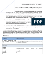 Difference BW STP, RSTP, PVST & MSTP