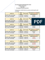 SO & Det CTR Past Budget Performance 2014-2020