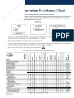 Corrosion Resistance Chart: Metal Non-Metal Gasket/Seal Material