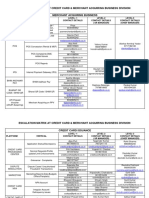 Credit Card & MAB - Escalation Matrix